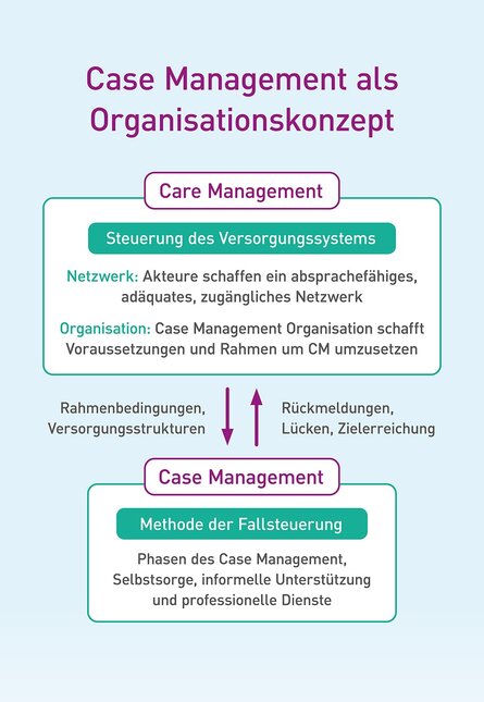 Case Management Organisationskonzept