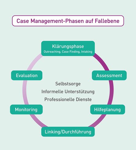 Case Management Fallebene